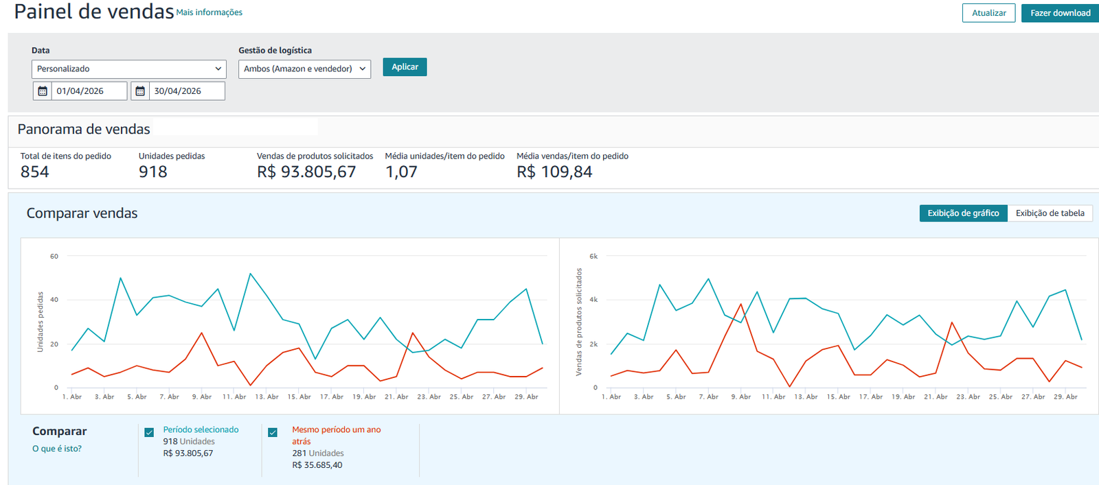Painel Amazon Seller Central — vendas de abril